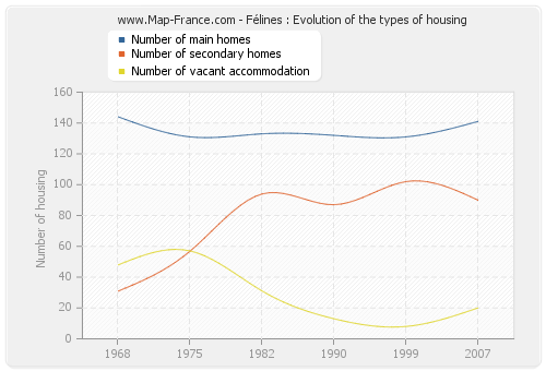 Félines : Evolution of the types of housing