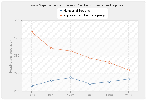Félines : Number of housing and population
