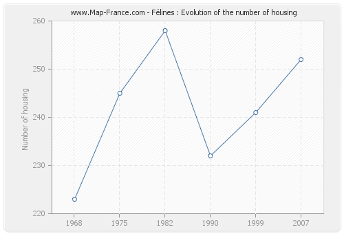 Félines : Evolution of the number of housing