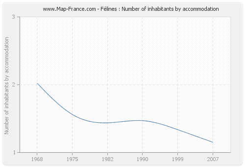Félines : Number of inhabitants by accommodation