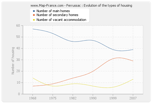 Ferrussac : Evolution of the types of housing
