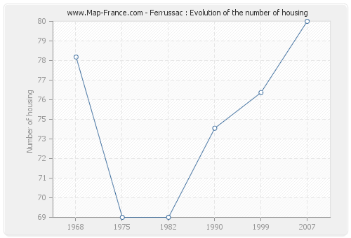 Ferrussac : Evolution of the number of housing
