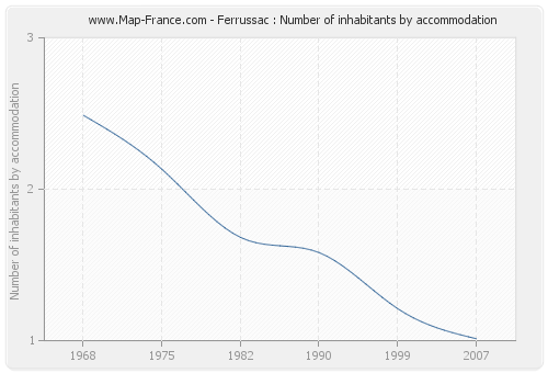 Ferrussac : Number of inhabitants by accommodation