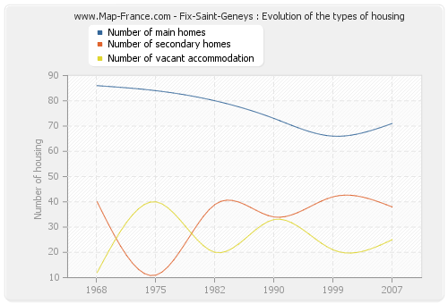 Fix-Saint-Geneys : Evolution of the types of housing