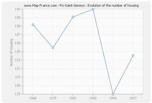 Fix-Saint-Geneys : Evolution of the number of housing