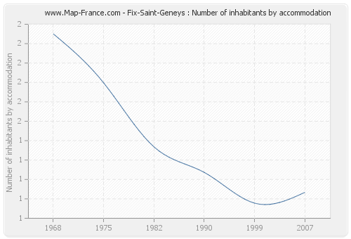 Fix-Saint-Geneys : Number of inhabitants by accommodation
