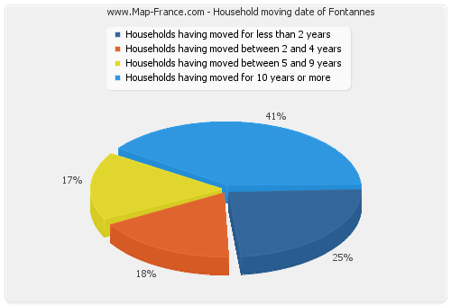 Household moving date of Fontannes