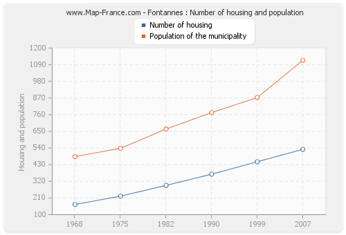 Fontannes : Number of housing and population