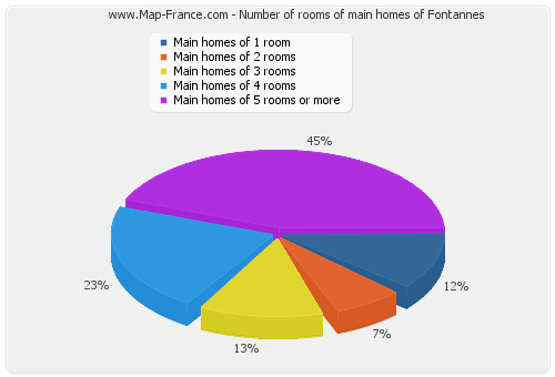 Number of rooms of main homes of Fontannes