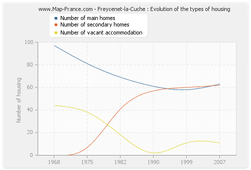 Freycenet-la-Cuche : Evolution of the types of housing