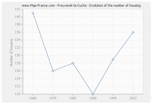 Freycenet-la-Cuche : Evolution of the number of housing