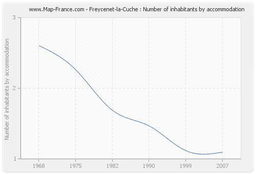 Freycenet-la-Cuche : Number of inhabitants by accommodation