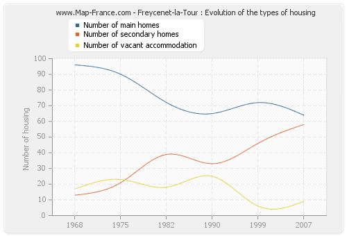 Freycenet-la-Tour : Evolution of the types of housing