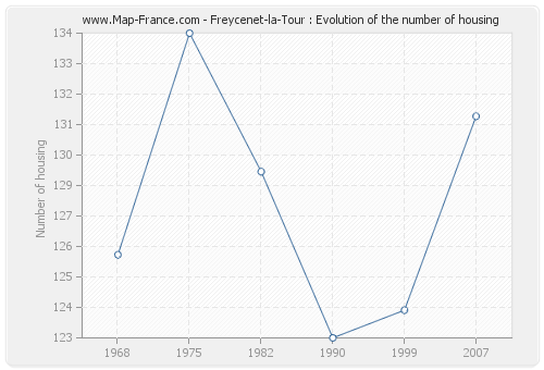 Freycenet-la-Tour : Evolution of the number of housing