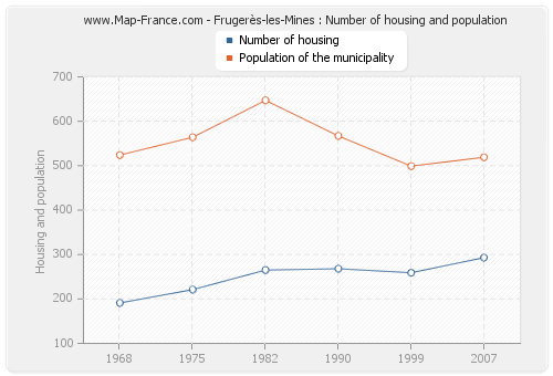 Frugerès-les-Mines : Number of housing and population