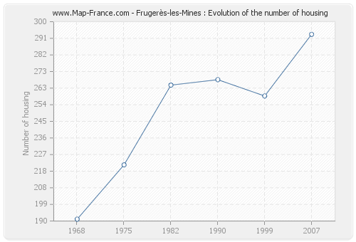 Frugerès-les-Mines : Evolution of the number of housing