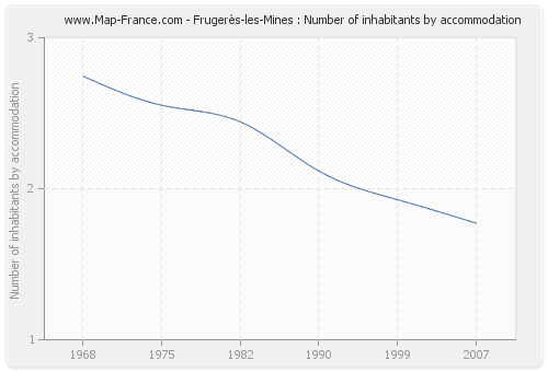 Frugerès-les-Mines : Number of inhabitants by accommodation