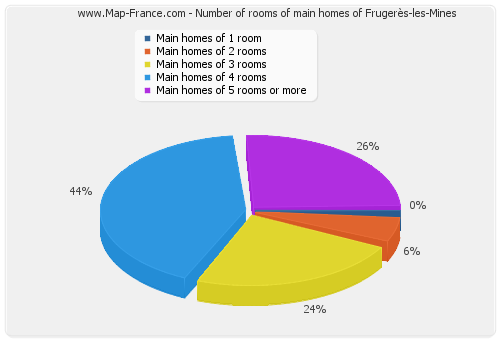 Number of rooms of main homes of Frugerès-les-Mines