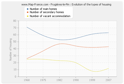 Frugières-le-Pin : Evolution of the types of housing