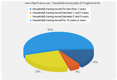Household moving date of Frugières-le-Pin