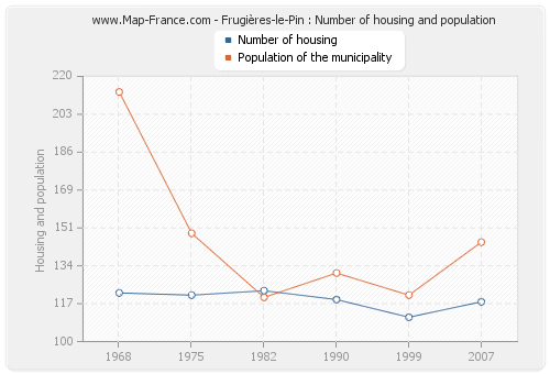 Frugières-le-Pin : Number of housing and population