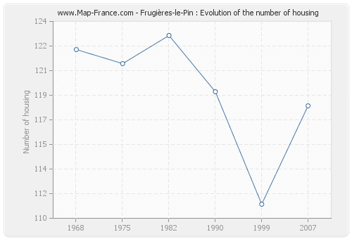 Frugières-le-Pin : Evolution of the number of housing