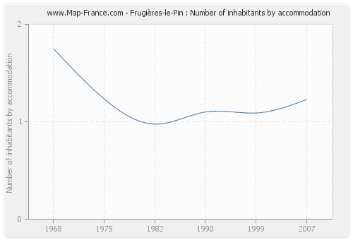 Frugières-le-Pin : Number of inhabitants by accommodation