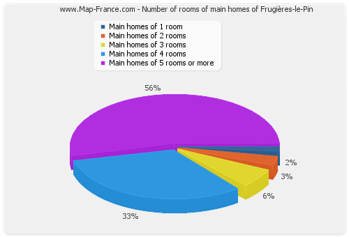 Number of rooms of main homes of Frugières-le-Pin