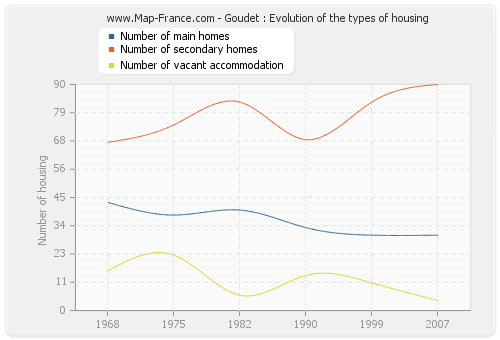Goudet : Evolution of the types of housing