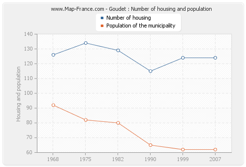 Goudet : Number of housing and population