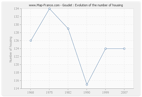 Goudet : Evolution of the number of housing