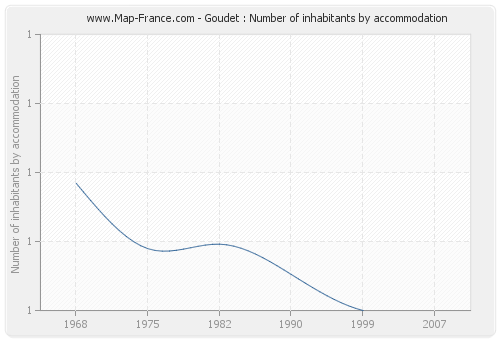 Goudet : Number of inhabitants by accommodation