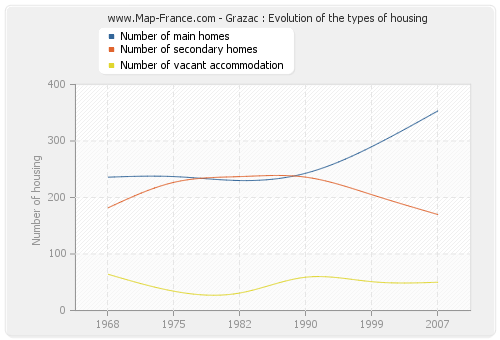 Grazac : Evolution of the types of housing