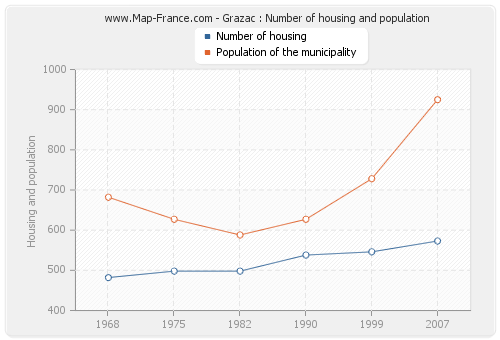 Grazac : Number of housing and population