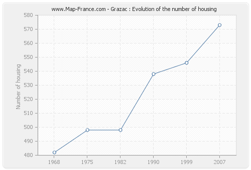 Grazac : Evolution of the number of housing