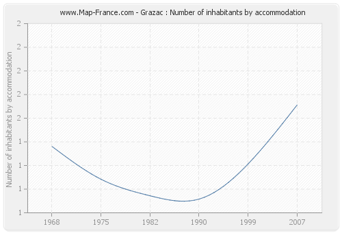 Grazac : Number of inhabitants by accommodation