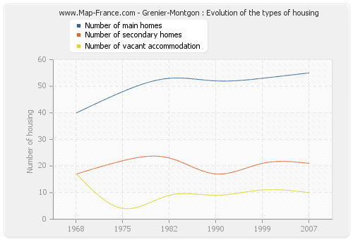 Grenier-Montgon : Evolution of the types of housing