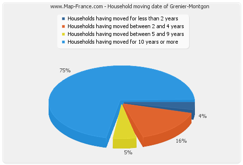 Household moving date of Grenier-Montgon