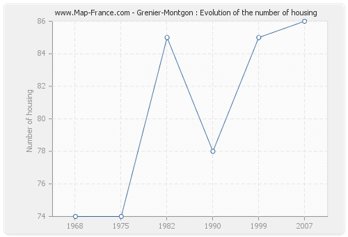 Grenier-Montgon : Evolution of the number of housing