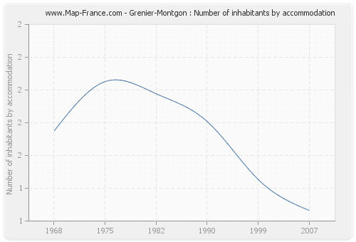 Grenier-Montgon : Number of inhabitants by accommodation