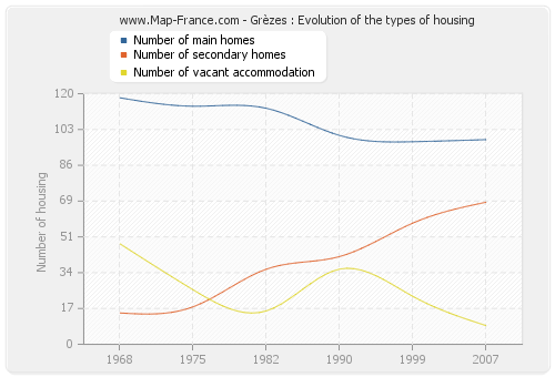 Grèzes : Evolution of the types of housing