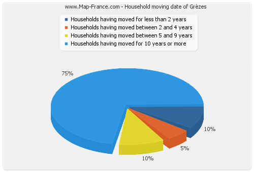 Household moving date of Grèzes
