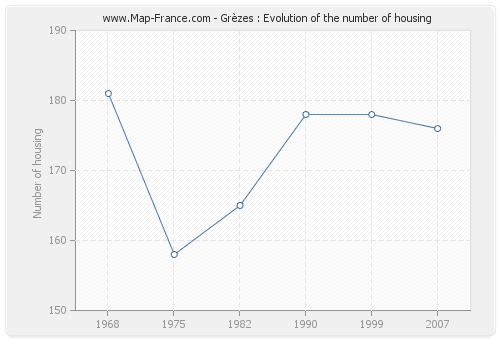 Grèzes : Evolution of the number of housing