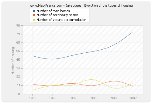 Javaugues : Evolution of the types of housing
