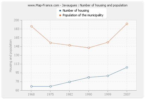 Javaugues : Number of housing and population