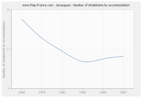 Javaugues : Number of inhabitants by accommodation