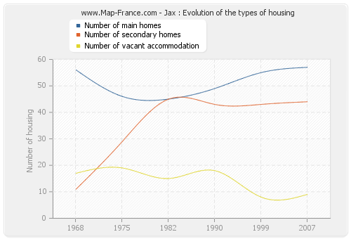 Jax : Evolution of the types of housing