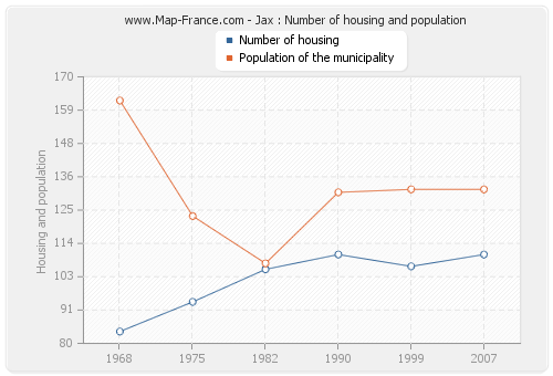 Jax : Number of housing and population