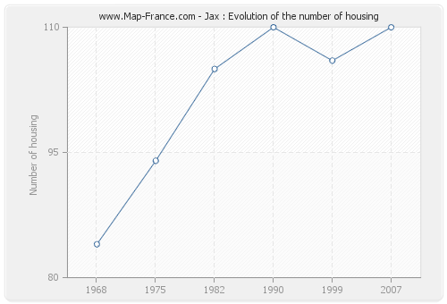 Jax : Evolution of the number of housing