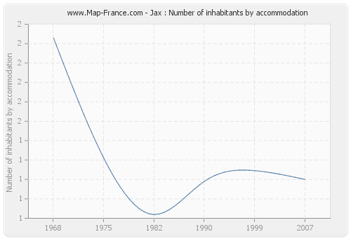 Jax : Number of inhabitants by accommodation